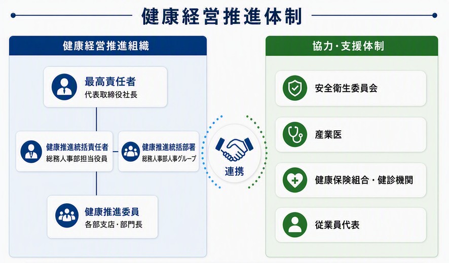 健康経営推進体制。健康経営推進組織：最高責任者（代表取締役社長）、健康推進統括責任者（総務人事部担当役員）、健康推進統括部署（総務人事部人事グループ）、健康推進委員（各部支店・部門長）。協力・支援体制：安全衛生委員会、産業医、健康保険組合・健診機関、従業員代表と連携。